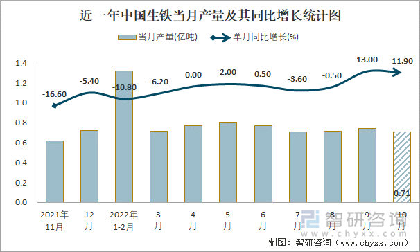 近一年中国生铁当月产量及其同比增长统计图