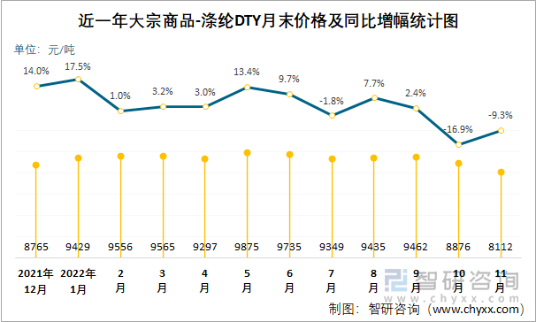 近一年大宗商品-涤纶DTY月末价格及同比增幅统计图