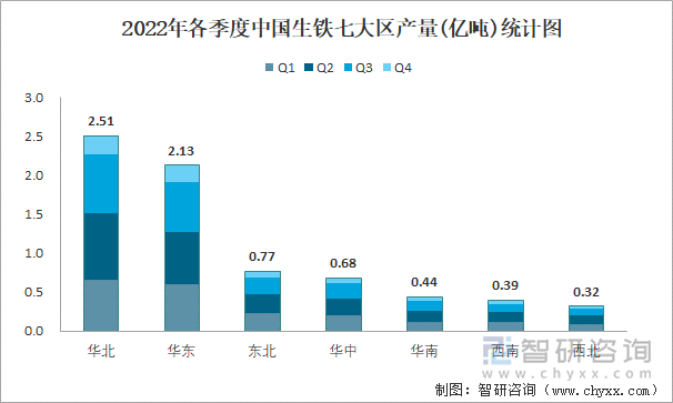 2022年各季度中国生铁七大区产量统计图