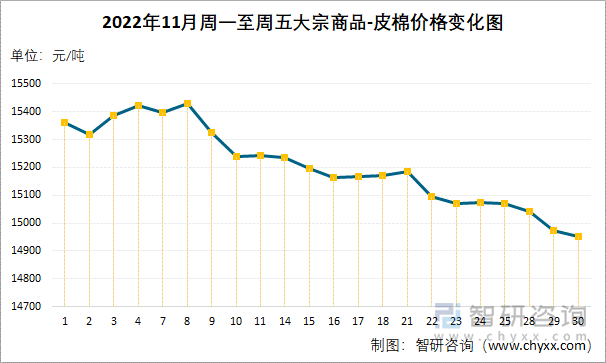 2022年11月周一至周五大宗商品-皮棉价格变化图