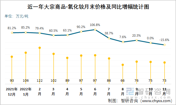 近一年大宗商品-氧化钕月末价格及同比增幅统计图