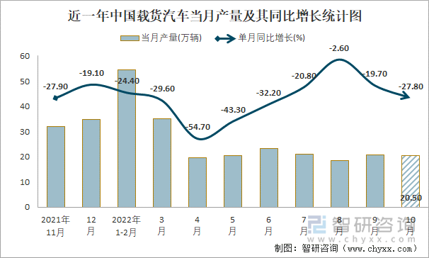 近一年中国载货汽车当月产量及其同比增长统计图