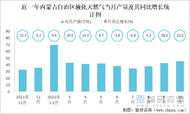 近一年内蒙古自治区液化天然气当月产量及其同比增长统计图