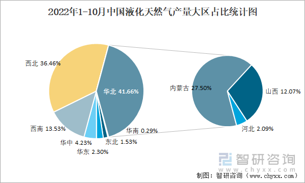 2022年1-10月中国液化天然气产量大区占比统计图