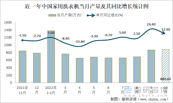 近一年中国家用洗衣机当月产量及其同比增长统计图