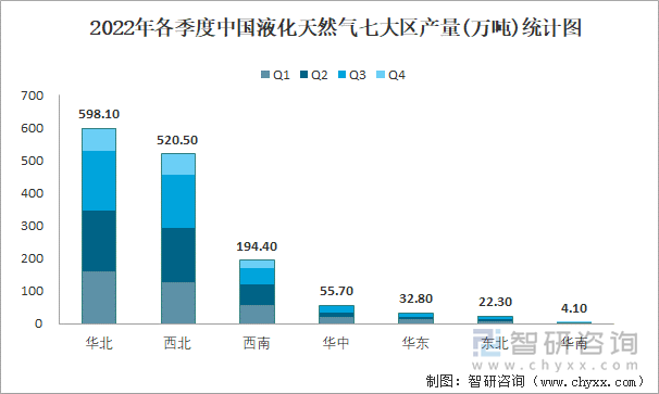 2022年各季度中国液化天然气七大区产量统计图