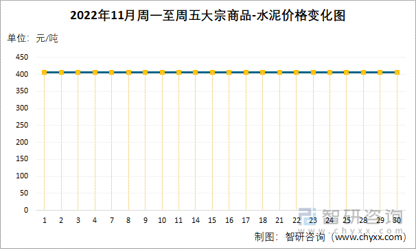 2022年11月周一至周五大宗商品-水泥价格变化图