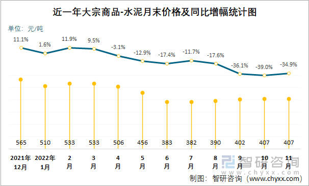 近一年大宗商品-水泥月末价格及同比增幅统计图