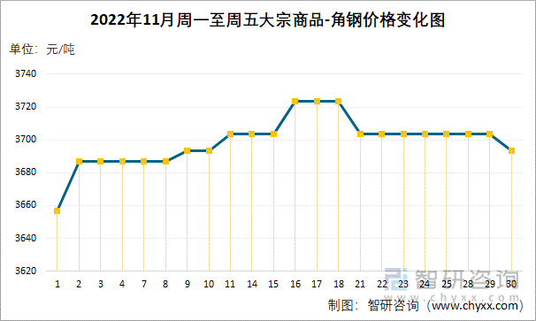 2022年11月周一至周五大宗商品-角钢价格变化图