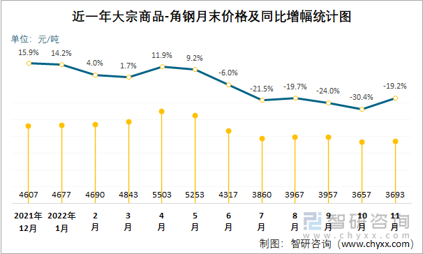 近一年大宗商品-角钢月末价格及同比增幅统计图