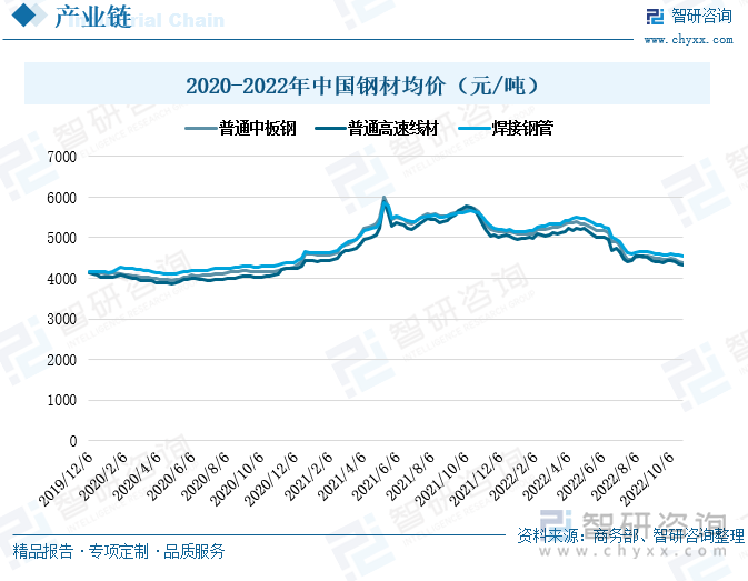 2020年我国钢材均价基本稳定在每吨4000元上下，2020年末我国钢材均价开始上涨，到2021年5月中旬，我国钢材均价都上涨至每吨5800元以上，2021年到2022年上半年，我国钢材的均价也基本保持在每吨5000元以上。2022年6月开始，我国钢材均价出现下滑，到2022年10月，我国钢材均价降至每吨约4300元左右但仍高于2020年钢材均价。光伏支架的主要原材料就是钢材，占到光伏支架原材料成本的一半左右。因此，钢材价格上涨并持续高位运行，使得光伏支架生产企业成本压力增大，企业毛利率受到影响。