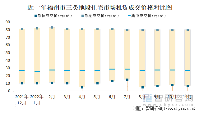 近一年福州市三类地段住宅市场租赁成交价格对比图