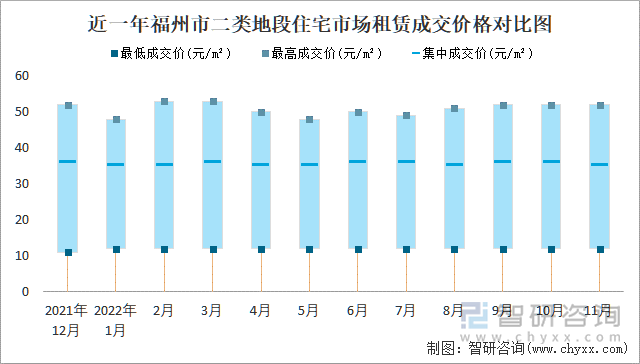 近一年福州市二类地段住宅市场租赁成交价格对比图