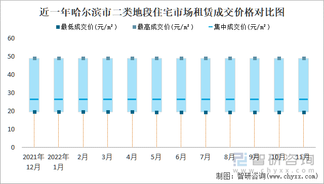 近一年哈尔滨市二类地段住宅市场租赁成交价格对比图