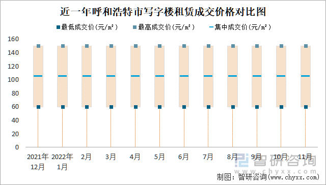 近一年呼和浩特市写字楼租赁成交价格对比图