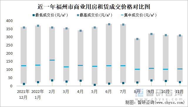 近一年福州市商业用房租赁成交价格对比图