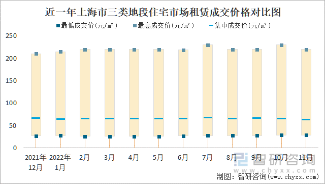 近一年上海市三类地段住宅市场租赁成交价格对比图