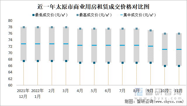 近一年太原市商业用房租赁成交价格对比图