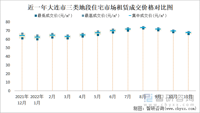 近一年大连市三类地段住宅市场租赁成交价格对比图