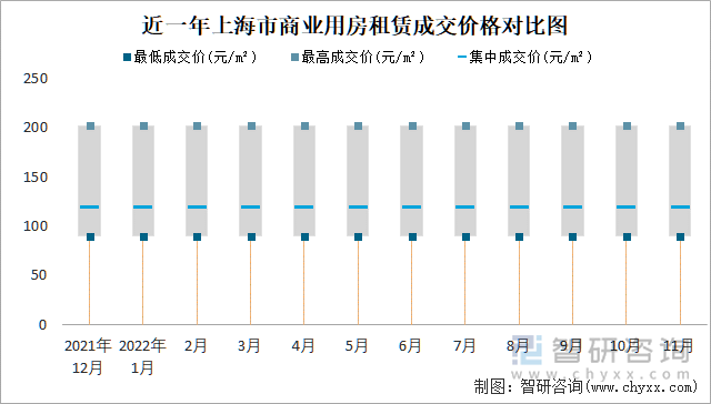 近一年上海市商业用房租赁成交价格对比图