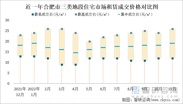 近一年合肥市三类地段住宅市场租赁成交价格对比图