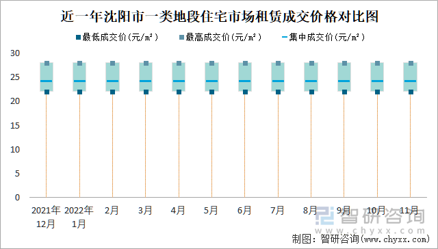 近一年沈阳市一类地段住宅市场租赁成交价格对比图