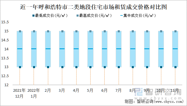 近一年呼和浩特市二类地段住宅市场租赁成交价格对比图