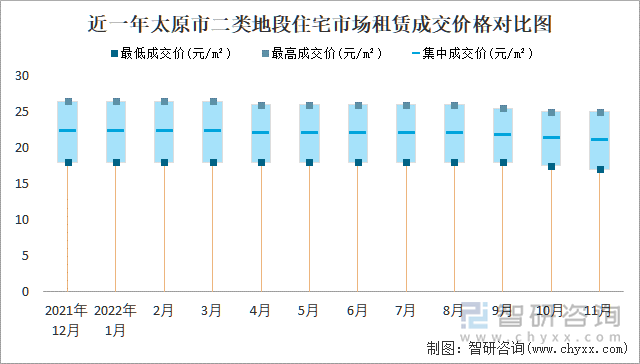 近一年太原市二类地段住宅市场租赁成交价格对比图