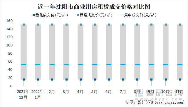 近一年沈阳市商业用房租赁成交价格对比图