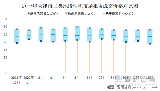 近一年北京市二类地段住宅市场租赁成交价格对比图