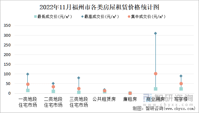 2022年11月福州市各类房屋租赁价格统计图