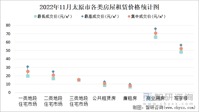 2022年11月太原市各类房屋租赁价格统计图