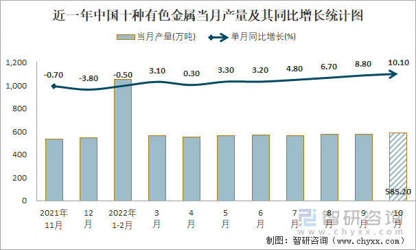 近一年中国十种有色金属当月产量及其同比增长统计图