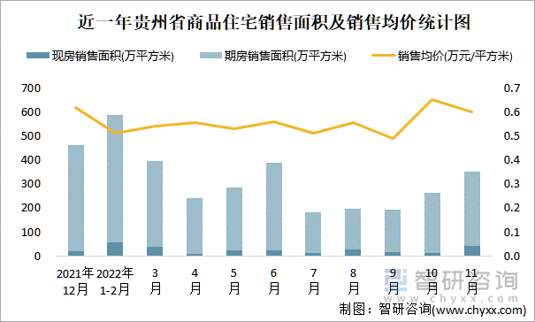 近一年贵州省商品住宅销售面积及销售均价统计图