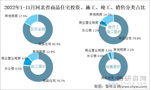 2022年1-11月河北省商品住宅投资、施工、竣工、销售分类占比