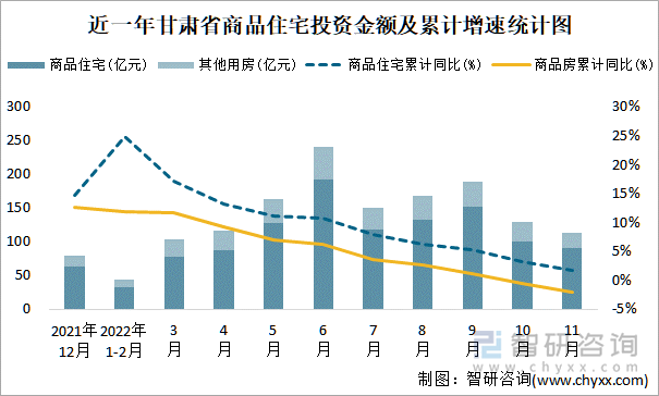 近一年甘肃省商品住宅投资金额及累计增速统计图