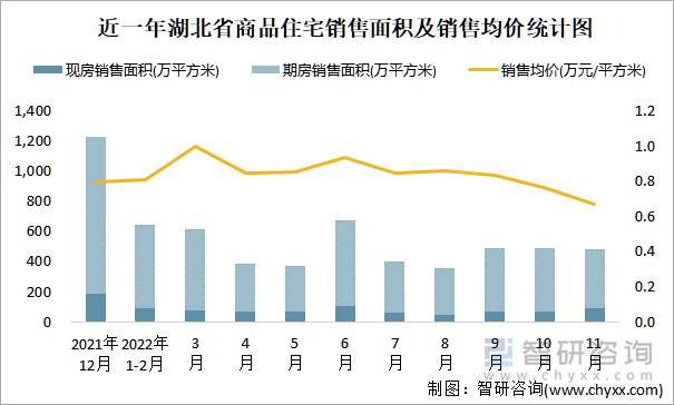 近一年湖北省商品住宅销售面积及销售均价统计图