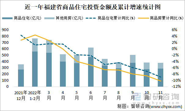 近一年福建省商品住宅投资金额及累计增速统计图