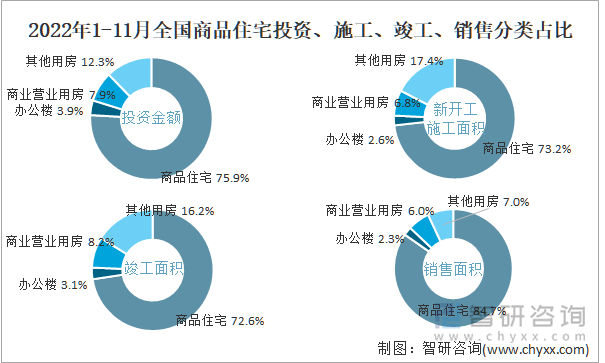 2022年1-11月全国商品住宅投资、施工、竣工、销售分类占比