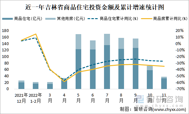 近一年吉林省商品住宅投资金额及累计增速统计图