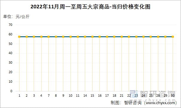 2022年11月周一至周五大宗商品-当归价格变化图