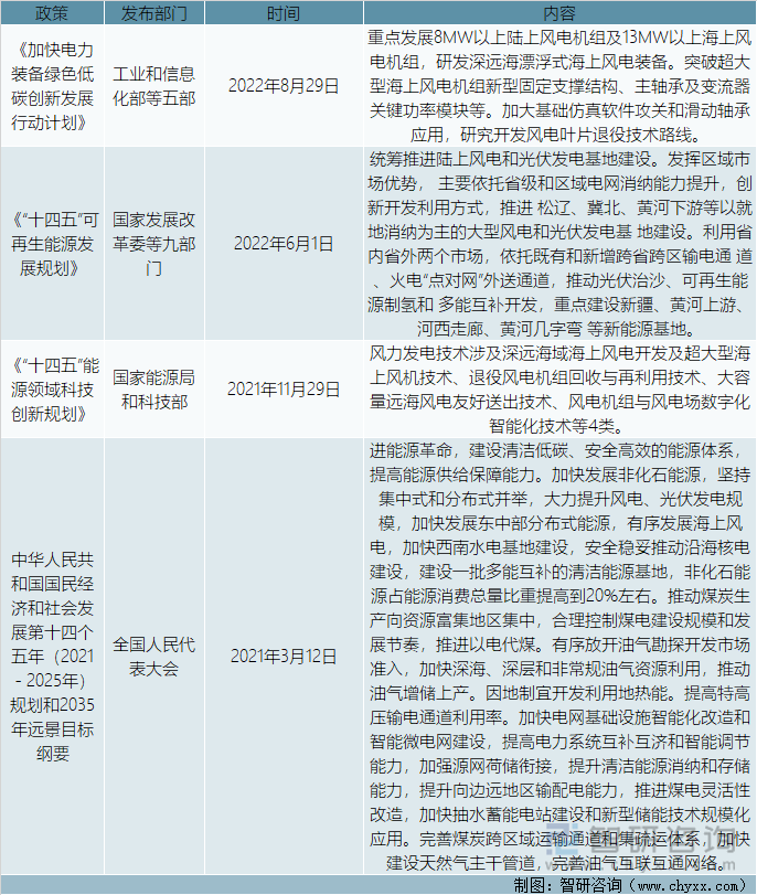 风电行业相关政策