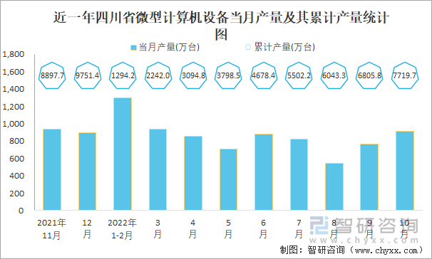 近一年四川省微型计算机设备当月产量及其累计产量统计图