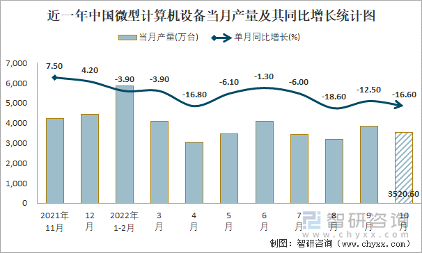 近一年中国微型计算机设备当月产量及其同比增长统计图