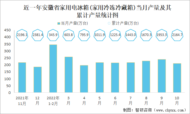 近一年安徽省家用电冰箱(家用冷冻冷藏箱)当月产量及其累计产量统计图