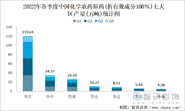 2022年各季度中国化学农药原药(折有效成分100％)七大区产量统计图