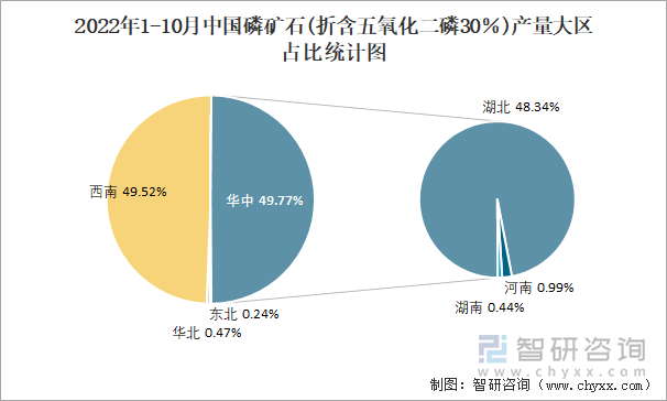 2022年1-10月中国磷矿石(折含五氧化二磷30％)产量大区占比统计图