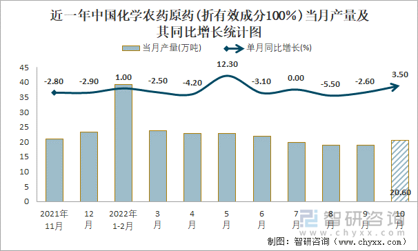 近一年中国化学农药原药(折有效成分100％)当月产量及其同比增长统计图