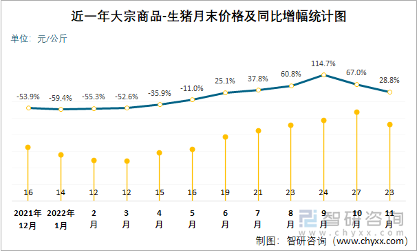 近一年大宗商品-生猪月末价格及同比增幅统计图