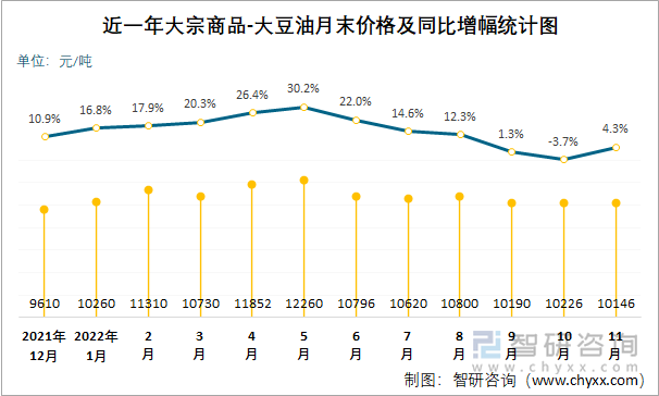 近一年大宗商品-大豆油月末价格及同比增幅统计图